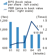 BPS and PBR