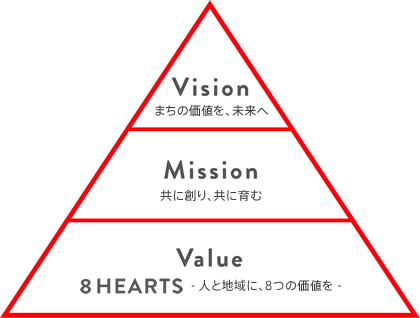 まちづくりVision、Mission、Value