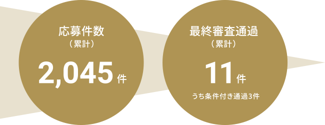 応募件数（累計） 2,045件 最終審査通過（累計） 11件 うち条件付き通過3件