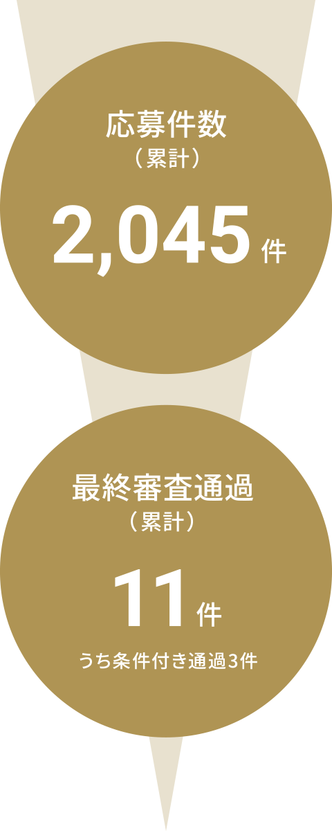 応募件数（累計） 2,045件 最終審査通過（累計） 11件 うち条件付き通過3件