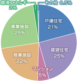 戸建住宅 18% 賃貸住宅 24% マンション 8% 商業施設 23% 事業施設 24% 環境エネルギー 2% その他 1%
