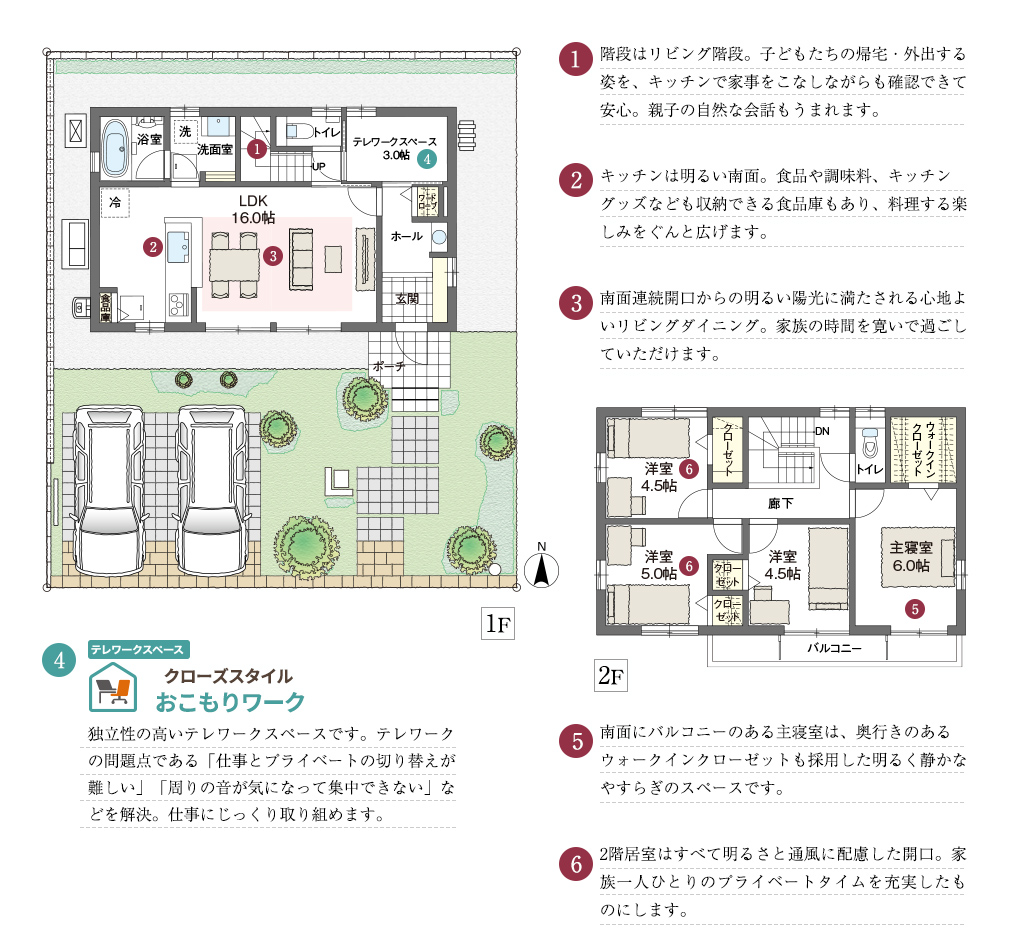1.階段はリビング階段。子どもたちの帰宅・外出する姿を、キッチンで家事をこなしながらも確認できて安心。親子の自然な会話もうまれます。2.キッチンは明るい南面。食品や調味料、キッチングッズなども収納できる食品庫もあり、料理する楽しみをぐんと広げます。3.南面連続開口からの明るい陽光に満たされる心地よいリビングダイニング。家族の時間を寛いで過ごしていただけます。4.独立性の高いテレワークスペースです。テレワークの問題点である「仕事とプライベートの切り替えが難しい」「周りの音が気になって集中できない」などを解決。仕事にじっくり取り組めます。5.南面にバルコニーのある主寝室は、奥行きのあるウォークインクローゼットも採用した明るく静かなやすらぎのスペースです。6.2階居室はすべて明るさと通風に配慮した開口。家族一人ひとりのプライベートタイムを充実したものにします。