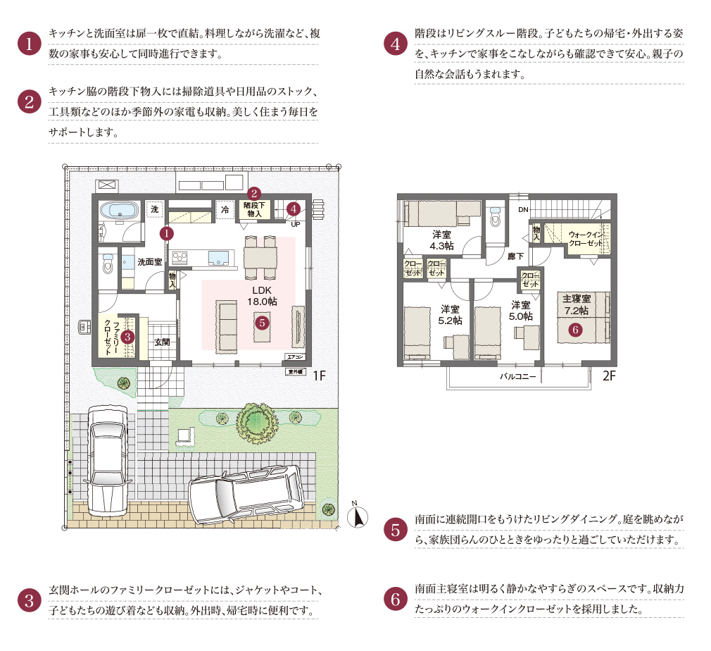 1.キッチンと洗面室は扉一枚で直結。料理しながら洗濯など、複数の家事も安心して同時進行できます。2.キッチン脇の階段下物入には掃除道具や日用品のストック、工具類などのほか季節外の家電も収納。美しく住まう毎日をサポートします。3.玄関ホールのファミリークローゼットには、ジャケットやコート、子どもたちの遊び着なども収納。外出時、帰宅時に便利です。4.階段はリビングスルー階段。子どもたちの帰宅・外出する姿を、キッチンで家事をこなしながらも確認できて安心。親子の自然な会話もうまれます。5.南面に連続開口をもうけたリビングダイニング。庭を眺めながら、家族団らんのひとときをゆったりと過ごしていただけます。6.南面主寝室は明るく静かなやすらぎのスペースです。収納力たっぷりのウォークインクローゼットを採用しました。