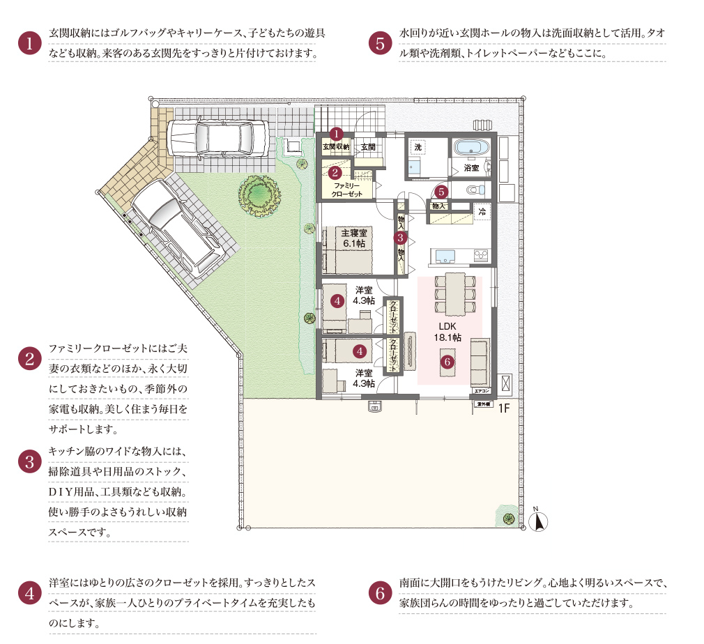1.玄関収納にはゴルフバッグやキャリーケース、子どもたちの遊具なども収納。来客のある玄関先をすっきりと片付けておけます。2.ファミリークローゼットにはご夫妻の衣類などのほか、永く大切にしておきたいもの、季節外の家電も収納。美しく住まう毎日をサポートします。3.キッチン脇のワイドな物入には、掃除道具や日用品のストック、ＤＩＹ用品、工具類なども収納。使い勝手のよさもうれしい収納スペースです。4.洋室にはゆとりの広さのクローゼットを採用。すっきりとしたスペースが、家族一人ひとりのプライベートタイムを充実したものにします。5.水回りが近い玄関ホールの物入は洗面収納として活用。タオル類や洗剤類、トイレットペーパーなどもここに。6.南面に大開口をもうけたリビング。心地よく明るいスペースで、家族団らんの時間をゆったりと過ごしていただけます。