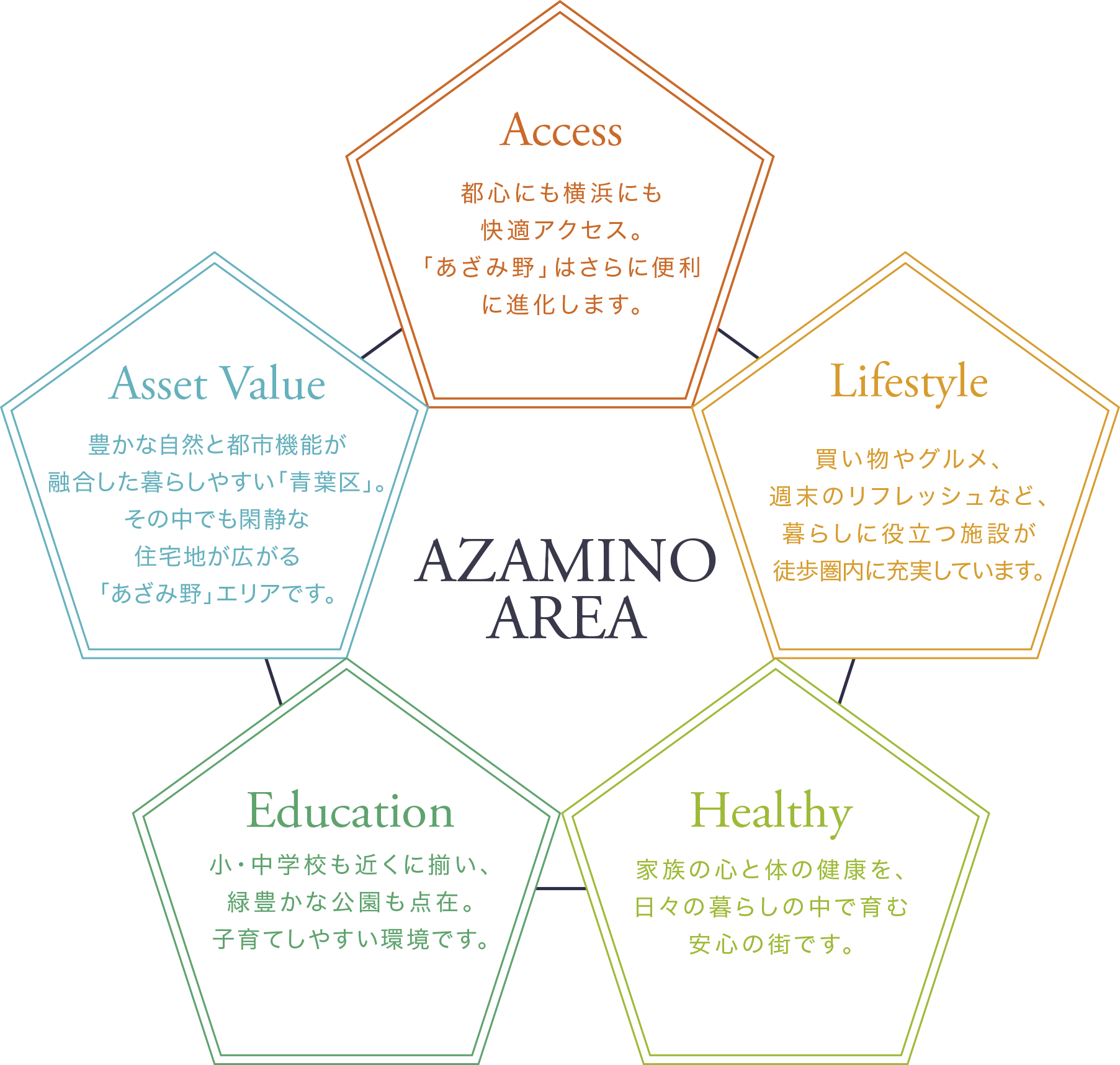 Access / Lifestyle / Healthy / Education / Asset Value