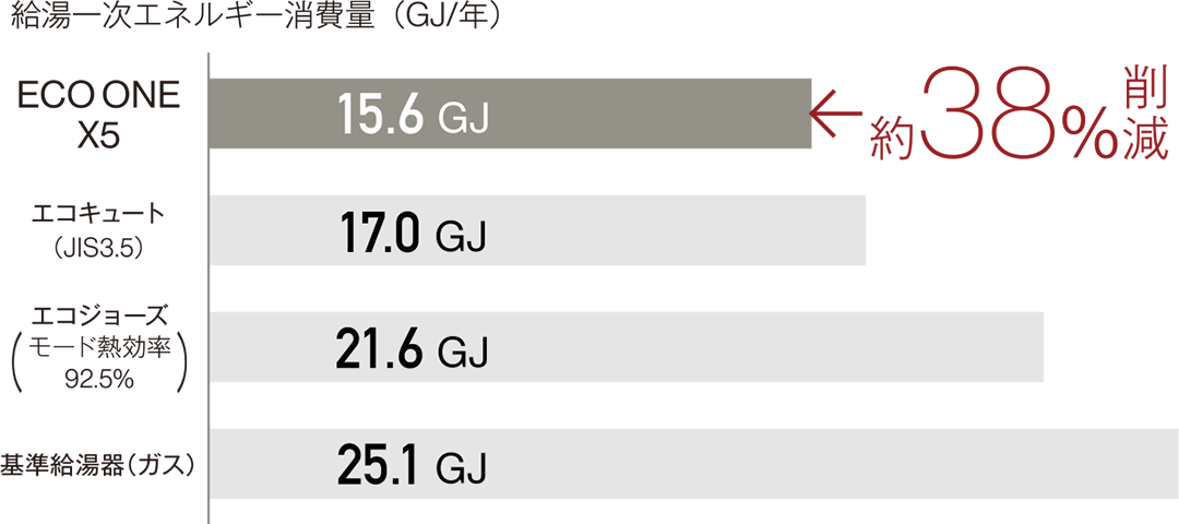 給湯一次エネルギー消費量（GJ/年）