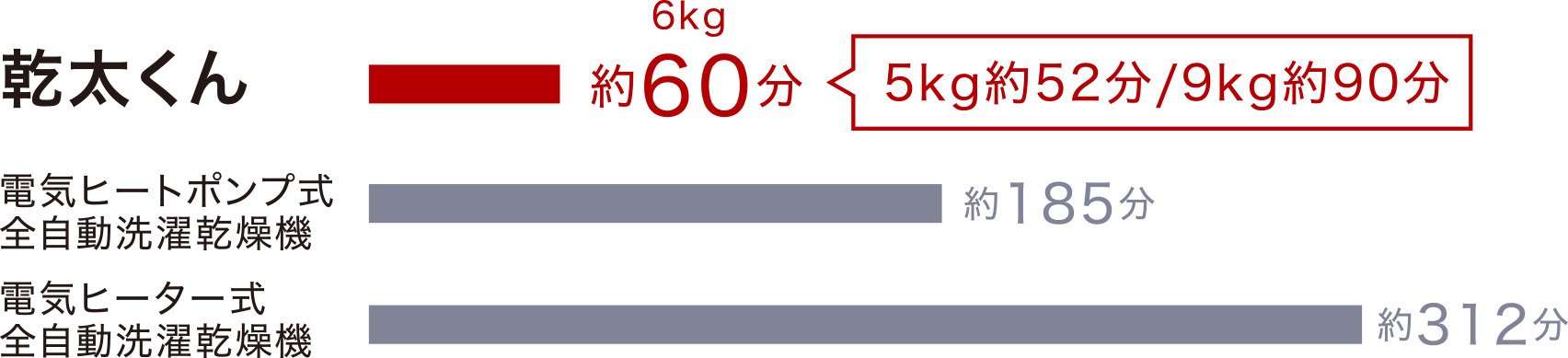 乾燥時間比較(洗濯物=6㎏の場合)