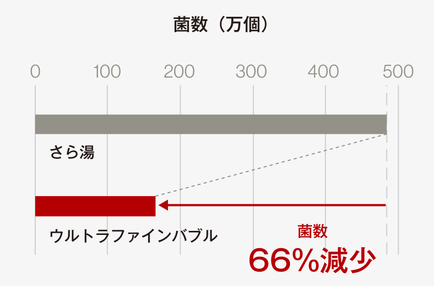 菌数のグラフ