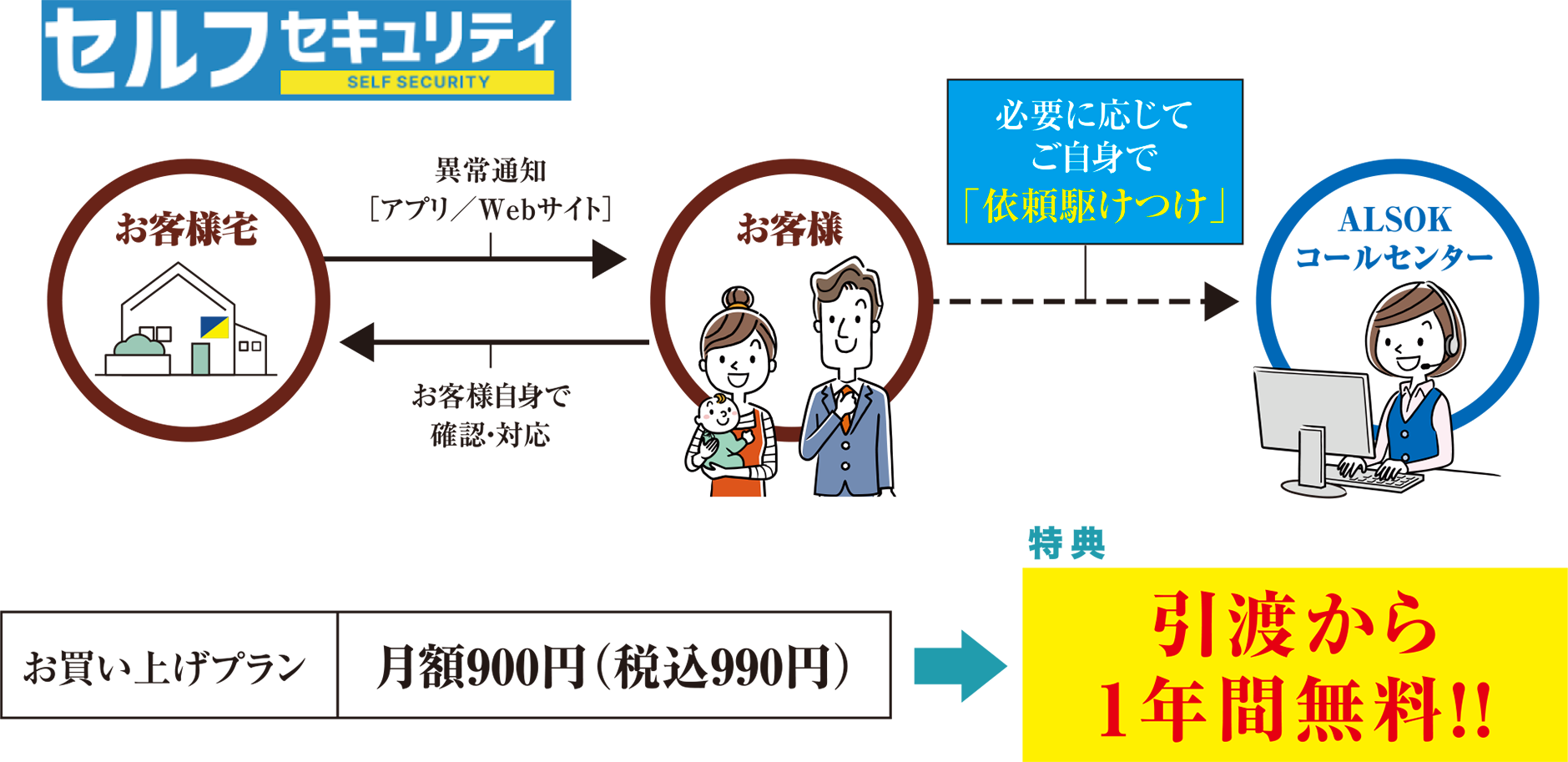 セルフセキュリティ