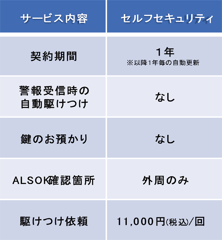 セルフセキュリティのサービス内容