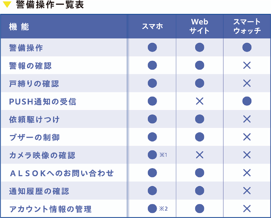 警備操作一覧表