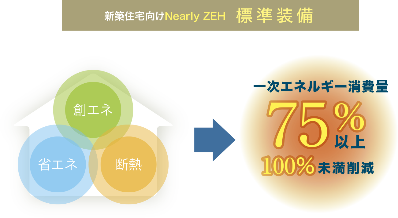 新築住宅向けNearly ZEH 標準装備