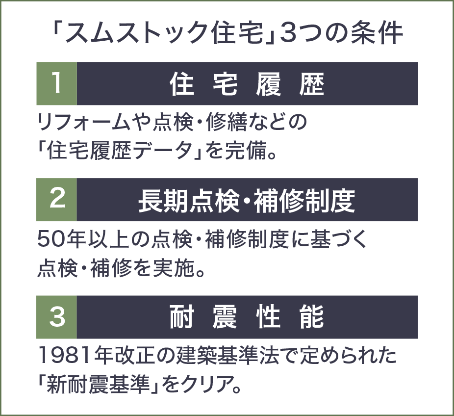 [
          スムストック住宅」3つの条件