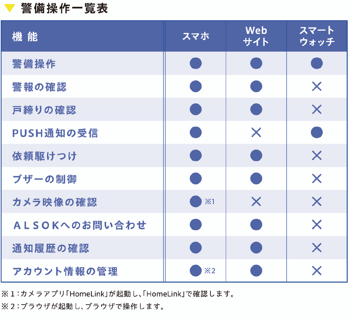 警備操作一覧表