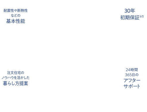 品質 長期保証 ZEH標準仕様 それが Ready Made Housing.
