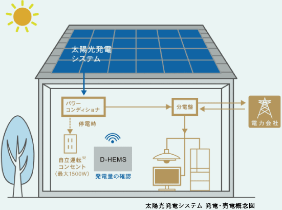 太陽光発電システム　発電・売電概念図