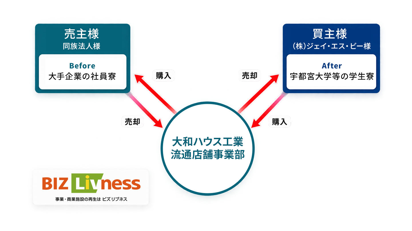 大和ハウス工業流通店舗事業部　売主様（同族法人様）Before 大手企業の社員寮　買主様（（株）ジェイ・エス・ビー様）After 宇都宮大学等の学生寮