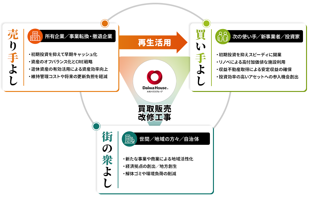 [売り手よし] 所有企業／事業転換・撤退企業  ・初期投資を抑えて早期キャッシュ化 ・資産のオフバランス化とCRE戦略 ・遊休資産の有効活用による資産効率向上 ・維持管理コストや将来の更新負担を軽減 【再生活用】 [買い手よし] 次の使い手／新事業者／投資家 ・初期投資を抑えスピーディに開業 ・リノベによる高付加価値な施設利用 ・収益不動産取得による安定収益の確保 ・投資効率の高いアセットへの参入機会創出 【買取販売改修工事】 [街の衆よし]世間／地域の方々／自治体 ・新たな事業や商業による地域活性化 ・経済拠点の創出／地方創生 ・解体ゴミや環境負荷の削減