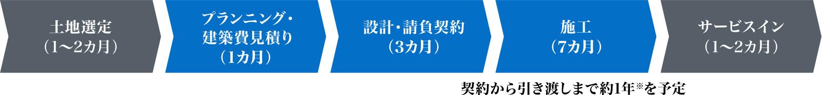 土地選定(1〜2カ月)→ プランニング・建築費見積り(1カ月)→ 設計・請負契約(3カ月)→ 施工(7カ月)→ サービスイン(1〜2カ月) 契約から引き渡しまで約1年※を予定