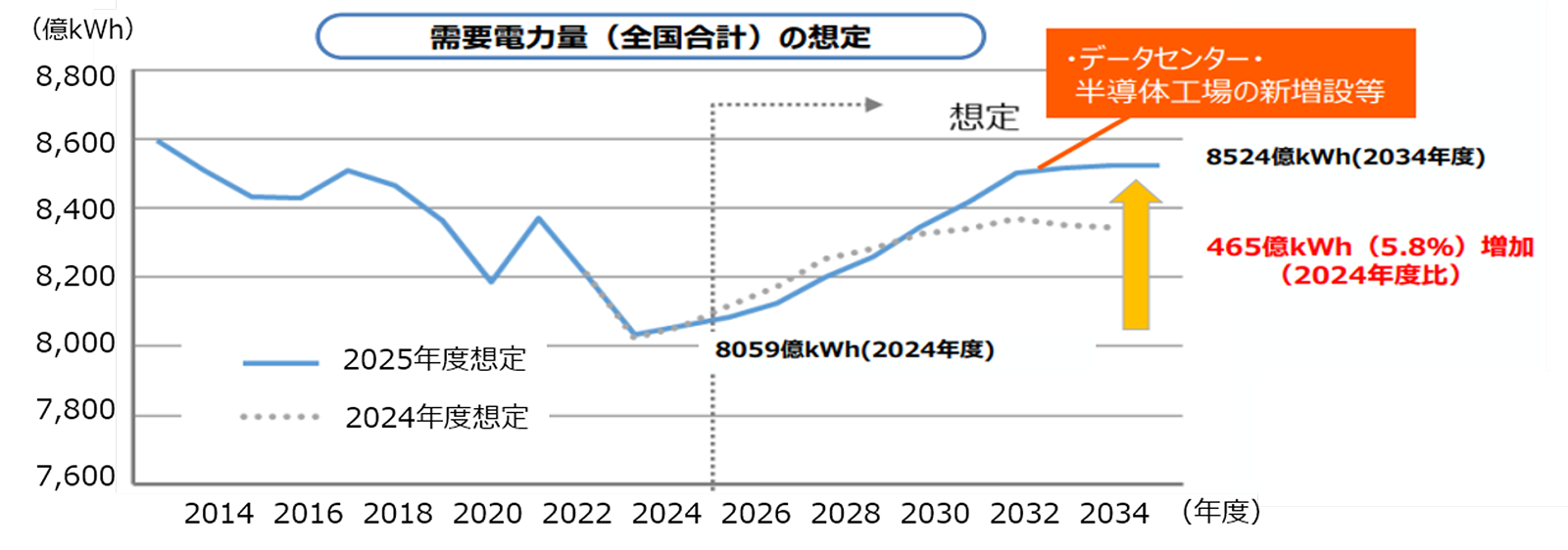 需要電力量(全国合計)の想定