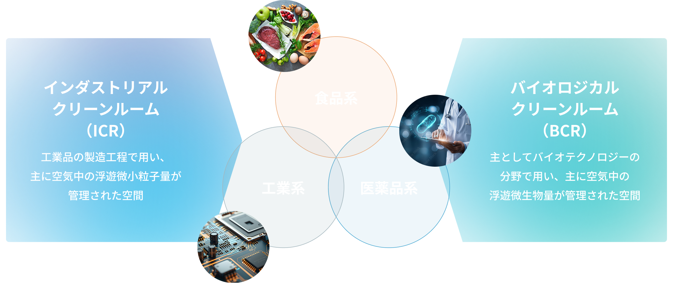 クリーンルームの分類：ICRとBCR