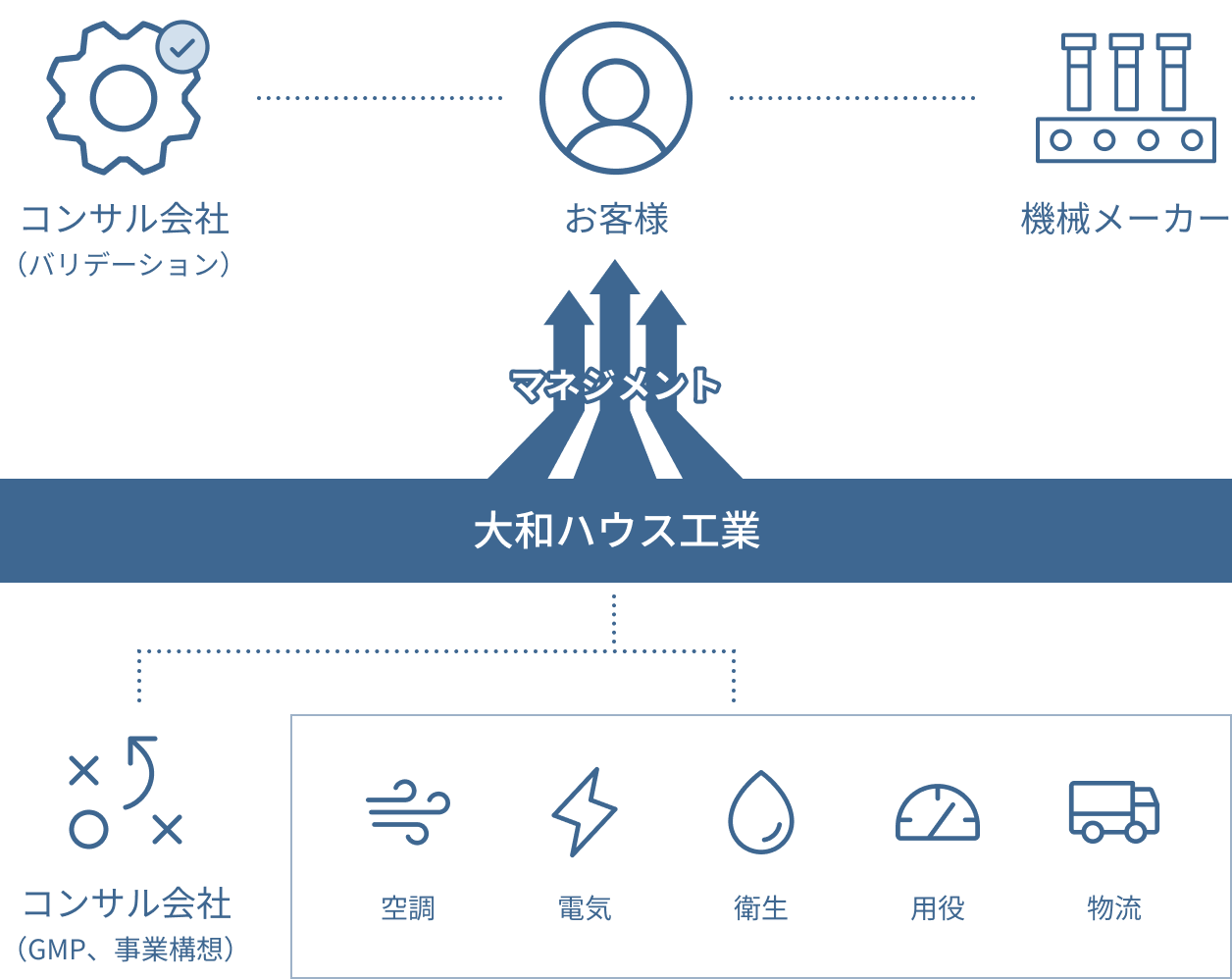 大和ハウス工業 マネジメント