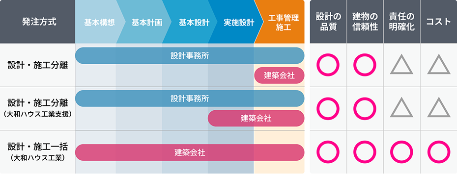 発注方式別の特性
