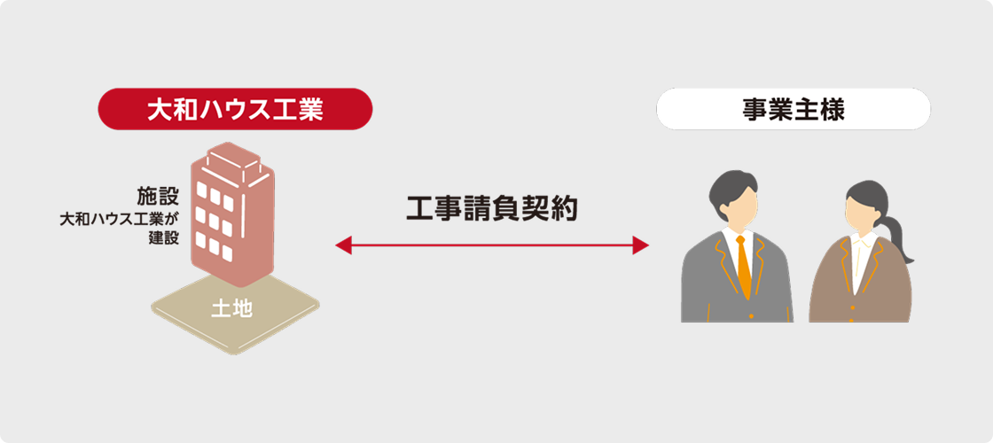 請負スタイル