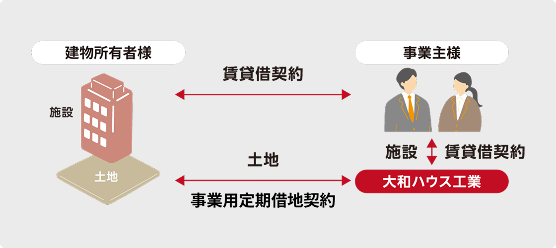 借地スタイル