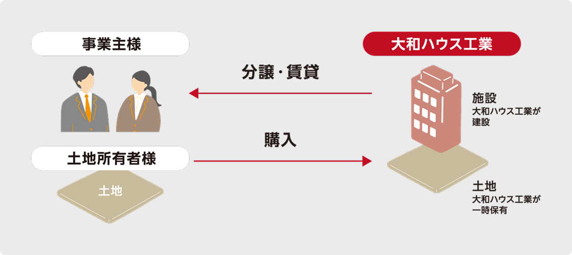 分譲スタイル