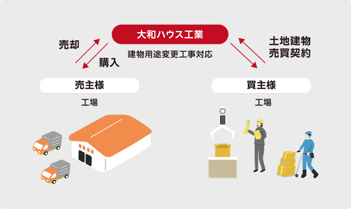 建物再生スタイル