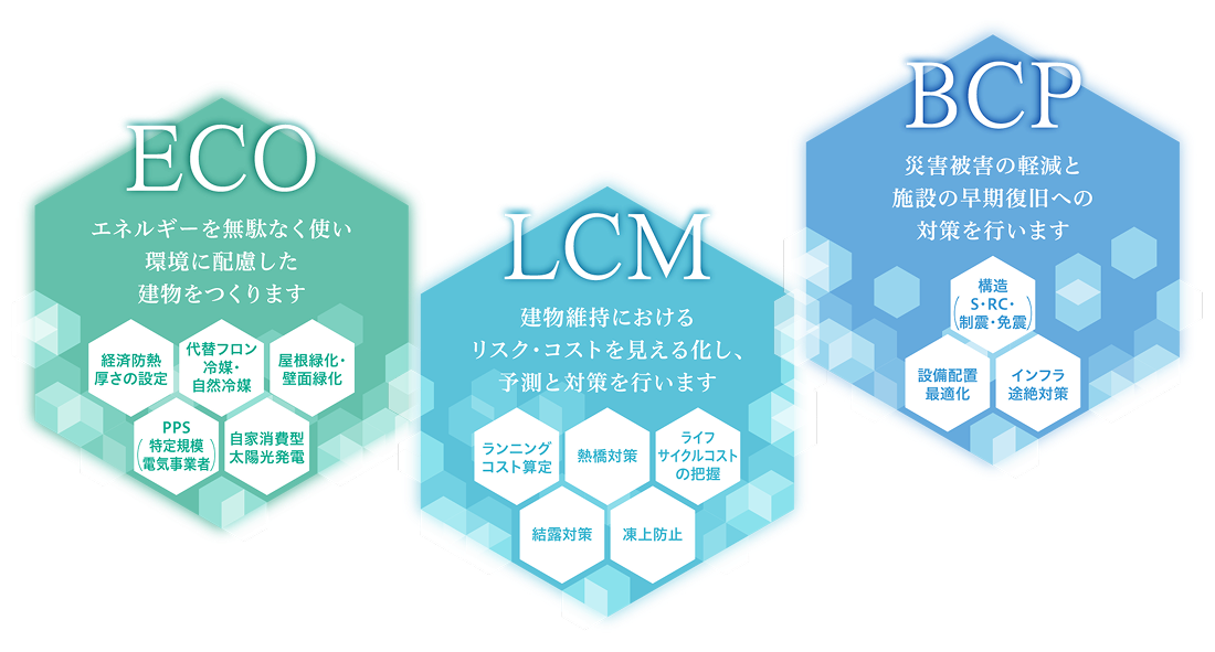 [ECO]エネルギーを無駄なく使い環境に配慮した建物をつくります　[LCM]建物維持におけるリスク・コストを見える化し予測と対策を行います　[BCP]災害被害の軽減と施設の早期復旧への対策を行います。