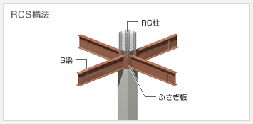 RCS構法