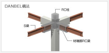 DANBEL構法