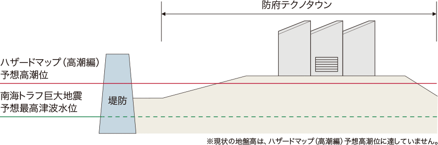 ※現状の地盤高は、ハザードマップ（高潮編）予想高潮位に達していません。