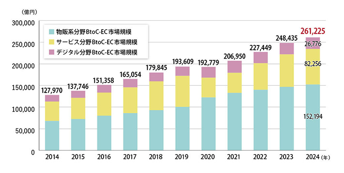 BtoC-EC市場規模の経年推移