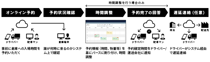 [オンライン予約]事前に倉庫への入場時間を予約いただく →[予約状況確認]誰が何時に来るのかシステム上で確認 →[時間調整(時間調整を行う場合のみ)]予約情報（時間、物量等）を基にバースに割り付け、時間調整 →[予約完了の回答(時間調整を行う場合のみ)]予約確定時間をドライバー/運送会社に通知　→[遅延連絡（任意）]ドライバーがシステム経由で遅延連絡