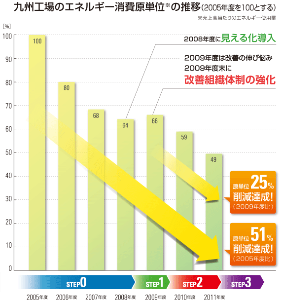 九州工場のエネルギー消費原単位※の推移（2005年度を100とする）　※売上高当たりのエネルギー使用量