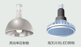 高効率反射板／高天井用LED照明
