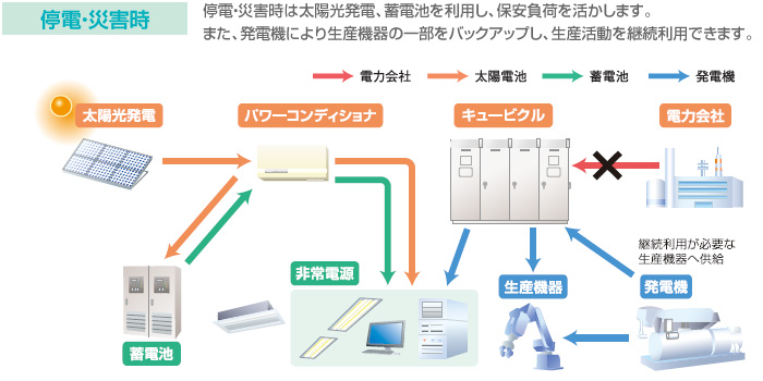 停電・災害時
