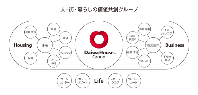 人・街・暮らしの価値共創グループ