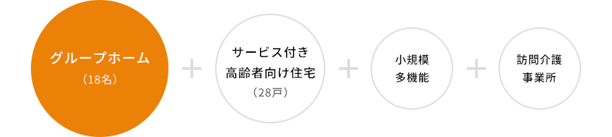 グループホーム（18名）＋サービス付き高齢者向け住宅（28戸）＋小規模多機能＋訪問介護事業所