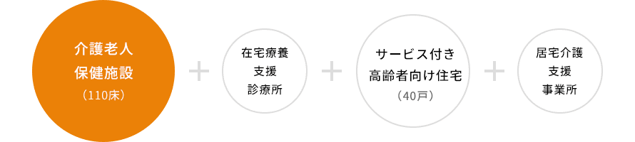 介護老人保健施設（110床）＋在宅療養支援診療所＋サービス付き高齢者向け住宅（40戸）＋居宅介護支援事業所