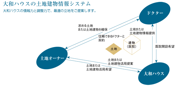 大和ハウスの土地建物情報システム　大和ハウスの情報力と調整力で、最適の立地をご提案します。