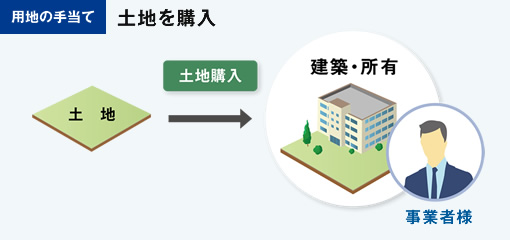 [用地の手当て」土地を購入