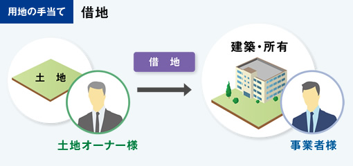 [用地の手当て」借地