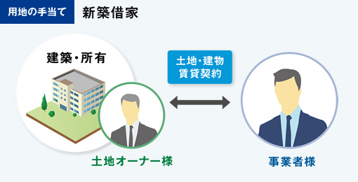 [用地の手当て」新築借家