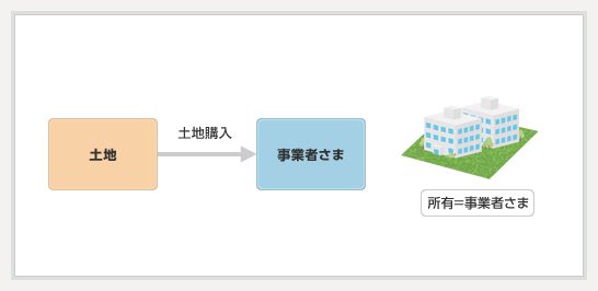 ご希望のスケジュールに応じてプランやこだわりなどを自在に設計できるのが利点で、取り組みやすいスタイルです。 ただし、土地購入費・建物建築費の初期投資額が