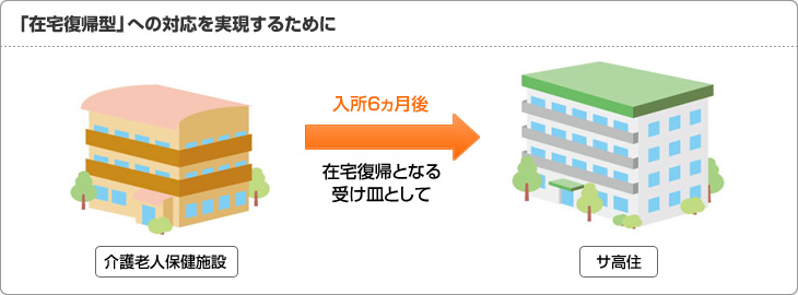 「在宅復帰型」への対応を実現するために