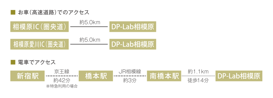 DP-Lab 相模原アクセス